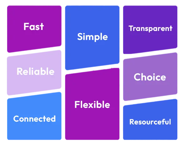 BusinessLoanBrokers.com values: Fast, Simple, Transparent, Connected, Flexible, Reliable, Resourceful, Choice