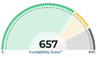 Fundability Score gauge showing 657
