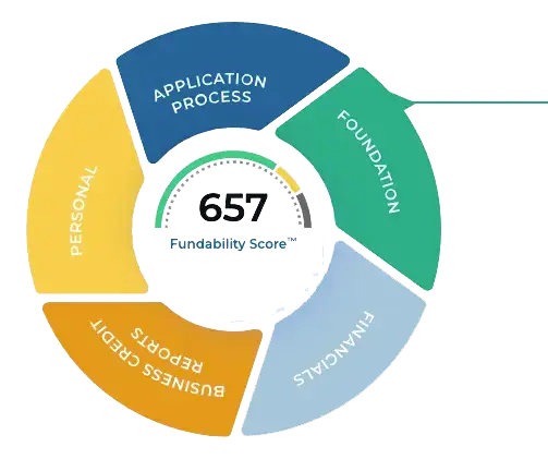 Fundability Score wheel showing 5 pillars